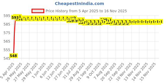 moglix.com Kozdiko 4 Pcs Grey Rubber Car Mat Set for Tata Nano kozdiko Price History Graph from 5 Apr 2025 to 16 Nov 2025