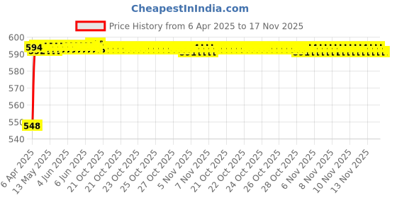 moglix.com Kozdiko 4 Pcs Grey Rubber Car Mat Set for Tata Safari Strome kozdiko Price History Graph from 6 Apr 2025 to 16 Nov 2025