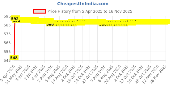moglix.com Kozdiko 4 Pcs Grey Rubber Car Mat Set for Toyota Corolla kozdiko Price History Graph from 5 Apr 2025 to 16 Nov 2025