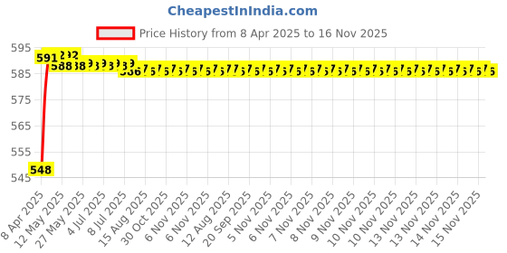 moglix.com Kozdiko 4 Pcs Grey Rubber Car Mat Set for Toyota Innova kozdiko Price History Graph from 8 Apr 2025 to 16 Nov 2025