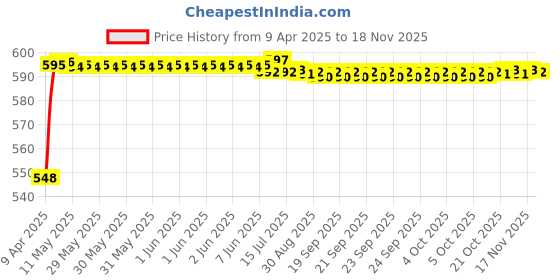 moglix.com Kozdiko 4 Pcs Grey Rubber Car Mat Set for Toyota Land Cruiser kozdiko Price History Graph from 9 Apr 2025 to 17 Nov 2025