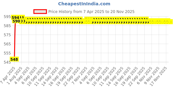 moglix.com Kozdiko 4 Pcs Grey Rubber Car Mat Set for Volkswagen Jetta kozdiko Price History Graph from 7 Apr 2025 to 19 Nov 2025