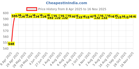 moglix.com Kozdiko 4 Pcs Grey Rubber Car Mat Set for Volkswagen NA kozdiko Price History Graph from 8 Apr 2025 to 16 Nov 2025