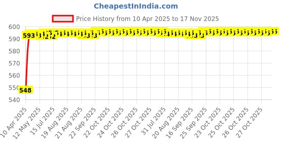 moglix.com Kozdiko 4 Pcs Grey Rubber Car Mat Set for Volkswagen Polo Exquisite kozdiko Price History Graph from 10 Apr 2025 to 17 Nov 2025