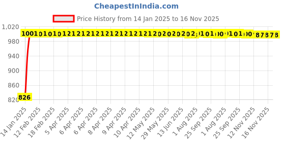 moglix.com Kozdiko 4 Pcs Half Magnetic Black Car Sun Shade Set for Chevrolet Sail UVA kozdiko Price History Graph from 14 Jan 2025 to 15 Nov 2025