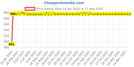 moglix.com Kozdiko 4 Pcs Half Magnetic Black Car Sun Shade Set for Chevrolet Spark kozdiko Price History Graph from 14 Jan 2025 to 17 Nov 2025