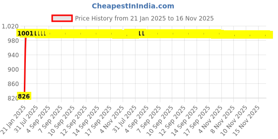 moglix.com Kozdiko 4 Pcs Half Magnetic Black Car Sun Shade Set for Ford New Figo 2015-Present kozdiko Price History Graph from 21 Jan 2025 to 15 Nov 2025