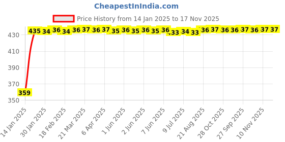 moglix.com Kozdiko 4 Pcs Half Magnetic Black Car Sun Shade Set for Honda City Ivtec2010-2014 kozdiko Price History Graph from 14 Jan 2025 to 17 Nov 2025