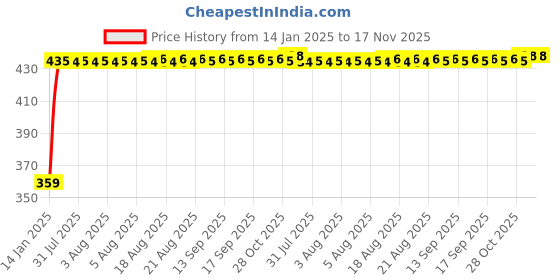 moglix.com Kozdiko 4 Pcs Half Magnetic Black Car Sun Shade Set for Hyundai Civic 2019 kozdiko Price History Graph from 14 Jan 2025 to 17 Nov 2025