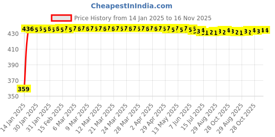 moglix.com Kozdiko 4 Pcs Half Magnetic Black Car Sun Shade Set for Hyundai Fluidic Verna 4s kozdiko Price History Graph from 14 Jan 2025 to 16 Nov 2025