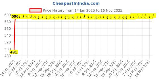 moglix.com Kozdiko 4 Pcs Half Magnetic Black Car Sun Shade Set for Jeep Compass kozdiko Price History Graph from 14 Jan 2025 to 16 Nov 2025