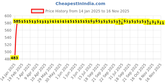 moglix.com Kozdiko 4 Pcs Half Magnetic Black Car Sun Shade Set for Mahindra Quanto kozdiko Price History Graph from 14 Jan 2025 to 16 Nov 2025