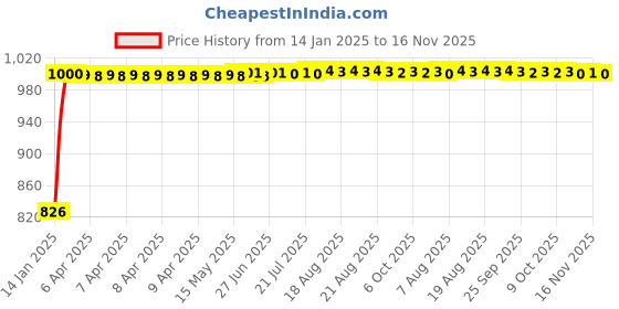moglix.com Kozdiko 4 Pcs Half Magnetic Black Car Sun Shade Set for Mahindra Verito Vibe kozdiko Price History Graph from 14 Jan 2025 to 15 Nov 2025