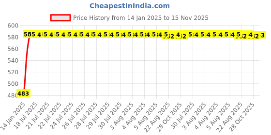 moglix.com Kozdiko 4 Pcs Half Magnetic Black Car Sun Shade Set for Mahindra Xuv 700 kozdiko Price History Graph from 14 Jan 2025 to 15 Nov 2025