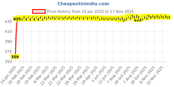 moglix.com Kozdiko 4 Pcs Half Magnetic Black Car Sun Shade Set for Maruti Suzuki Alto 800 kozdiko Price History Graph from 14 Jan 2025 to 16 Nov 2025