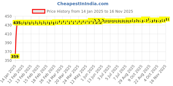 moglix.com Kozdiko 4 Pcs Half Magnetic Black Car Sun Shade Set for Maruti Suzuki Vitara Brezza kozdiko Price History Graph from 14 Jan 2025 to 16 Nov 2025