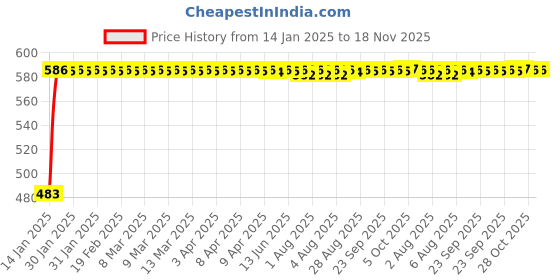 moglix.com Kozdiko 4 Pcs Half Magnetic Black Car Sun Shade Set for Renault Triber kozdiko Price History Graph from 14 Jan 2025 to 18 Nov 2025