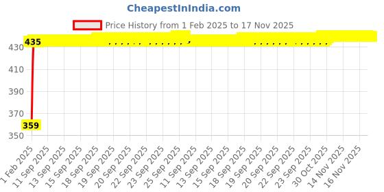 moglix.com Kozdiko 4 Pcs Half Magnetic Black Car Sun Shade Set for Toyota Yaris kozdiko Price History Graph from 1 Feb 2025 to 17 Nov 2025