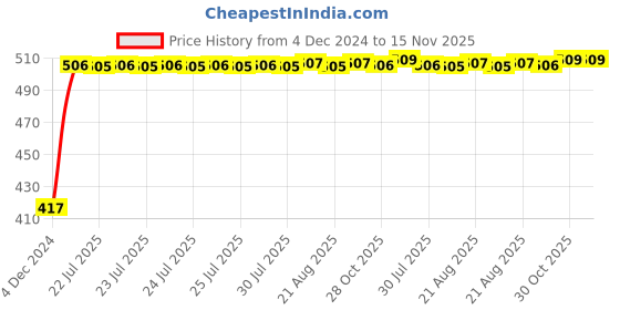 moglix.com Kozdiko 4 Pcs Half Magnetic Car Sun Shade Set for Audi A6 kozdiko Price History Graph from 4 Dec 2024 to 15 Nov 2025