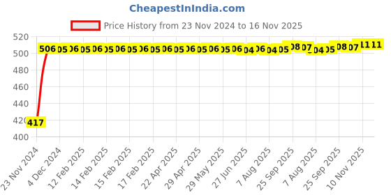 moglix.com Kozdiko 4 Pcs Half Magnetic Car Sun Shade Set for Audi NA kozdiko Price History Graph from 23 Nov 2024 to 16 Nov 2025