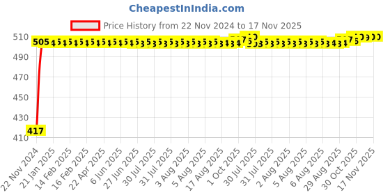 moglix.com Kozdiko 4 Pcs Half Magnetic Car Sun Shade Set for BMW 3 Series kozdiko Price History Graph from 22 Nov 2024 to 17 Nov 2025