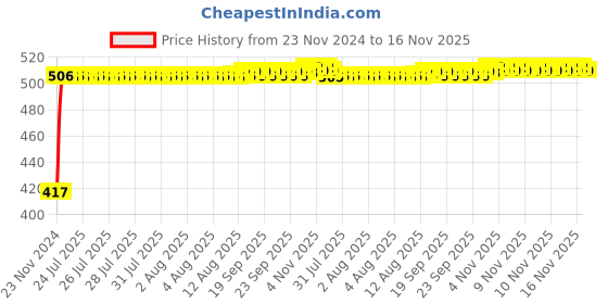 moglix.com Kozdiko 4 Pcs Half Magnetic Car Sun Shade Set for BMW 4 Series kozdiko Price History Graph from 23 Nov 2024 to 16 Nov 2025