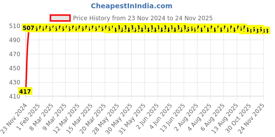moglix.com Kozdiko 4 Pcs Half Magnetic Car Sun Shade Set for Chevrolet Cruze kozdiko Price History Graph from 23 Nov 2024 to 18 Nov 2025