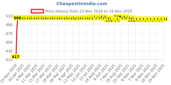 moglix.com Kozdiko 4 Pcs Half Magnetic Car Sun Shade Set for Chevrolet Optra kozdiko Price History Graph from 23 Nov 2024 to 18 Nov 2025