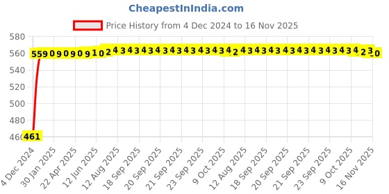 moglix.com Kozdiko 4 Pcs Half Magnetic Car Sun Shade Set for Fiat Grand Punto kozdiko Price History Graph from 4 Dec 2024 to 16 Nov 2025