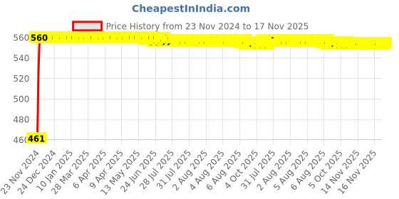 moglix.com Kozdiko 4 Pcs Half Magnetic Car Sun Shade Set for Fiat Punto Evo kozdiko Price History Graph from 23 Nov 2024 to 17 Nov 2025