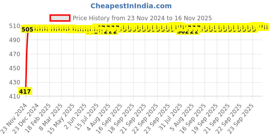 moglix.com Kozdiko 4 Pcs Half Magnetic Car Sun Shade Set for Ford Ikon kozdiko Price History Graph from 23 Nov 2024 to 15 Nov 2025