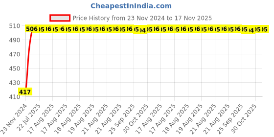 moglix.com Kozdiko 4 Pcs Half Magnetic Car Sun Shade Set for Honda Accord kozdiko Price History Graph from 23 Nov 2024 to 17 Nov 2025