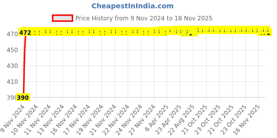 moglix.com Kozdiko 4 Pcs Half Magnetic Car Sun Shade Set for Honda City 2014-Present, Koz-26172 kozdiko Price History Graph from 9 Nov 2024 to 18 Nov 2025