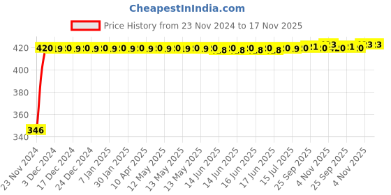 moglix.com Kozdiko 4 Pcs Half Magnetic Car Sun Shade Set for Honda Old Amaze 2013-2017 kozdiko Price History Graph from 23 Nov 2024 to 17 Nov 2025