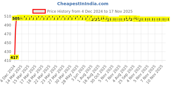 moglix.com Kozdiko 4 Pcs Half Magnetic Car Sun Shade Set for Hyundai Accent kozdiko Price History Graph from 4 Dec 2024 to 17 Nov 2025