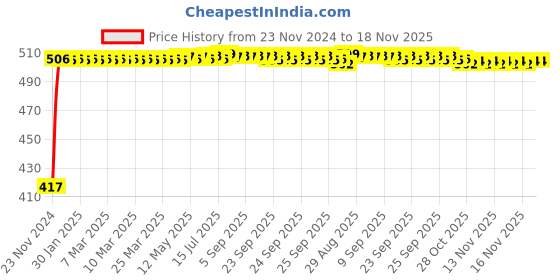 moglix.com Kozdiko 4 Pcs Half Magnetic Car Sun Shade Set for Hyundai Elantra kozdiko Price History Graph from 23 Nov 2024 to 16 Nov 2025