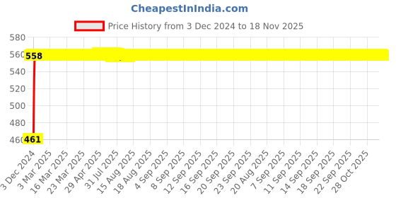 moglix.com Kozdiko 4 Pcs Half Magnetic Car Sun Shade Set for Hyundai Getz kozdiko Price History Graph from 3 Dec 2024 to 18 Nov 2025