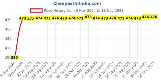 moglix.com Kozdiko 4 Pcs Half Magnetic Car Sun Shade Set for Hyundai Grand i10 Till June 2019 kozdiko Price History Graph from 9 Nov 2024 to 17 Nov 2025