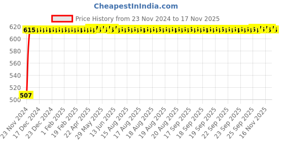 moglix.com Kozdiko 4 Pcs Half Magnetic Car Sun Shade Set for Hyundai Santro 2018-Present kozdiko Price History Graph from 23 Nov 2024 to 17 Nov 2025