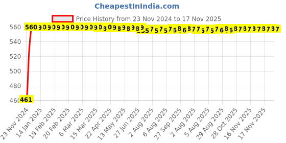 moglix.com Kozdiko 4 Pcs Half Magnetic Car Sun Shade Set for Hyundai Santro Xing kozdiko Price History Graph from 23 Nov 2024 to 17 Nov 2025