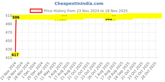 moglix.com Kozdiko 4 Pcs Half Magnetic Car Sun Shade Set for Jaguar XF kozdiko Price History Graph from 23 Nov 2024 to 18 Nov 2025