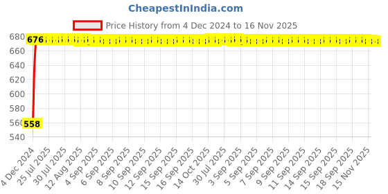 moglix.com Kozdiko 4 Pcs Half Magnetic Car Sun Shade Set for Mahindra Old Scorpio kozdiko Price History Graph from 4 Dec 2024 to 15 Nov 2025