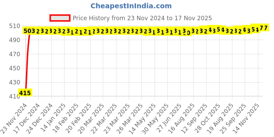 moglix.com Kozdiko 4 Pcs Half Magnetic Car Sun Shade Set for Mahindra Scorpio N 2022-Present kozdiko Price History Graph from 23 Nov 2024 to 17 Nov 2025