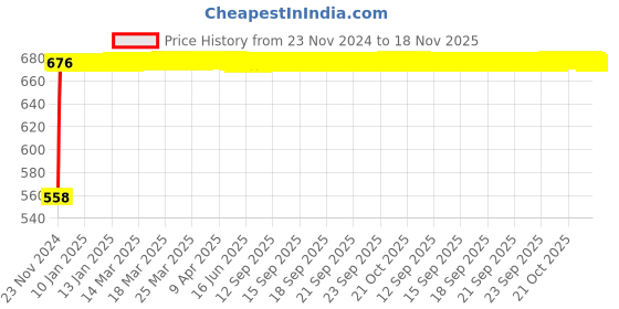 moglix.com Kozdiko 4 Pcs Half Magnetic Car Sun Shade Set for Mahindra XUV 700 Alturas G4 kozdiko Price History Graph from 23 Nov 2024 to 18 Nov 2025