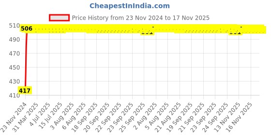 moglix.com Kozdiko 4 Pcs Half Magnetic Car Sun Shade Set for Maruti Suzuki Alto kozdiko Price History Graph from 23 Nov 2024 to 17 Nov 2025
