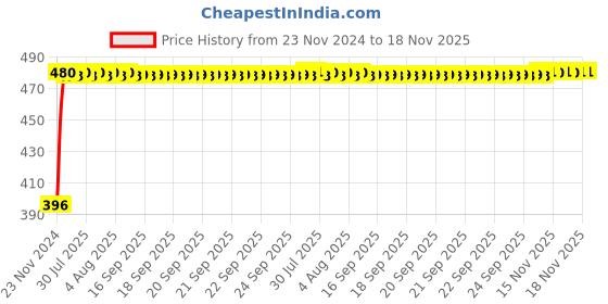moglix.com Kozdiko 4 Pcs Half Magnetic Car Sun Shade Set for Maruti Suzuki Ciaz, Koz-80638 kozdiko Price History Graph from 23 Nov 2024 to 17 Nov 2025
