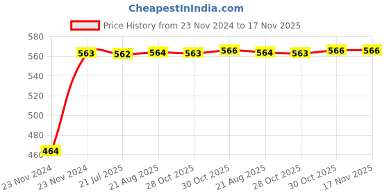 moglix.com Kozdiko 4 Pcs Half Magnetic Car Sun Shade Set for Maruti Suzuki XL6 kozdiko Price History Graph from 23 Nov 2024 to 17 Nov 2025