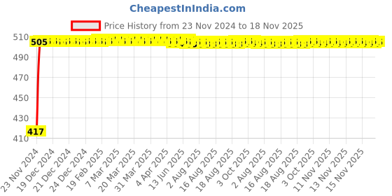 moglix.com Kozdiko 4 Pcs Half Magnetic Car Sun Shade Set for Mercedes Benz B-Class Electric kozdiko Price History Graph from 23 Nov 2024 to 17 Nov 2025