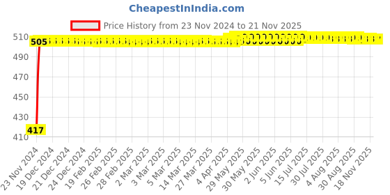 moglix.com Kozdiko 4 Pcs Half Magnetic Car Sun Shade Set for Mercedes Benz C-Class kozdiko Price History Graph from 23 Nov 2024 to 18 Nov 2025