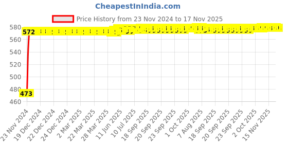 moglix.com Kozdiko 4 Pcs Half Magnetic Car Sun Shade Set for Mercedes Benz G-Class kozdiko Price History Graph from 23 Nov 2024 to 17 Nov 2025